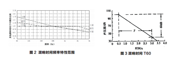 混響時(shí)間頻率